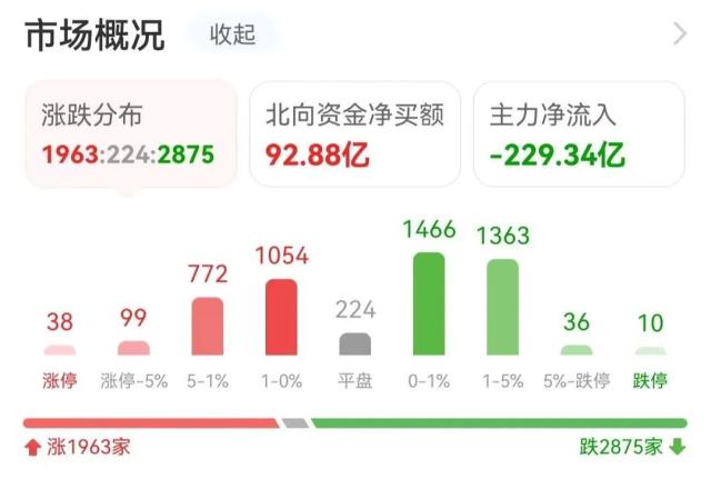 2.7亿封板西安饮食，3.36亿抢筹中公教育 ｜A股日报