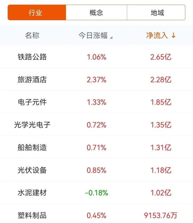 2.7亿封板西安饮食，3.36亿抢筹中公教育 ｜A股日报