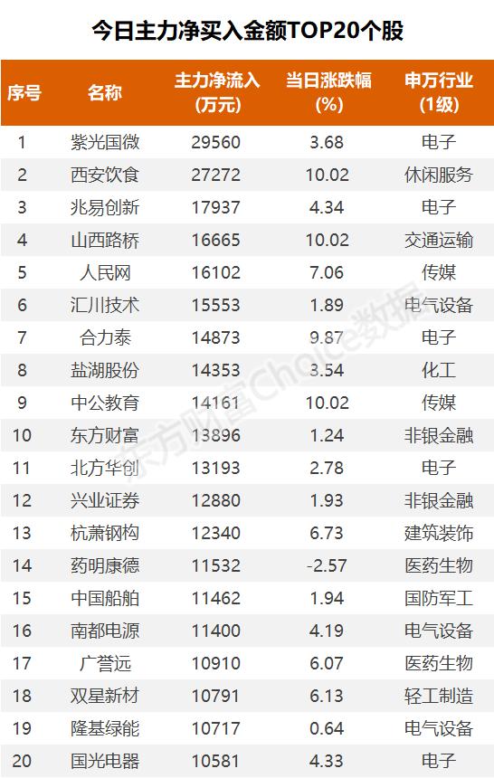2.7亿封板西安饮食，3.36亿抢筹中公教育 ｜A股日报
