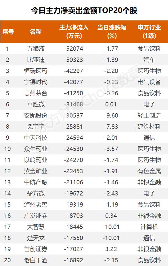 2.7亿封板西安饮食，3.36亿抢筹中公教育 ｜A股日报