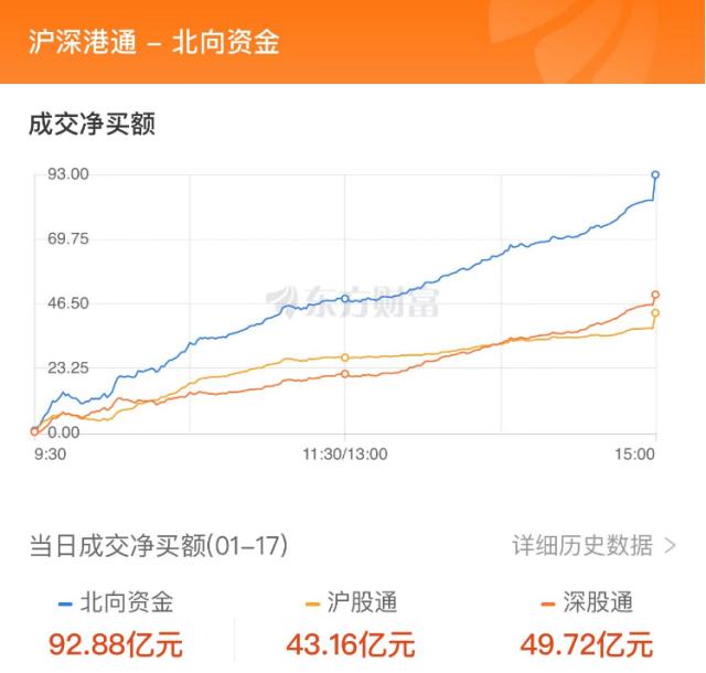 2.7亿封板西安饮食，3.36亿抢筹中公教育 ｜A股日报
