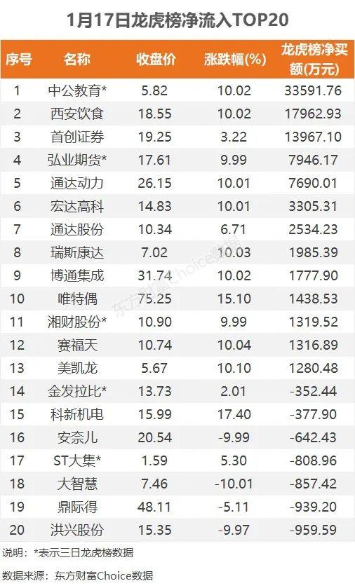 2.7亿封板西安饮食，3.36亿抢筹中公教育 ｜A股日报