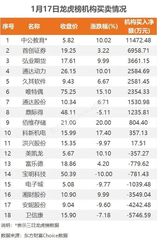 2.7亿封板西安饮食，3.36亿抢筹中公教育 ｜A股日报
