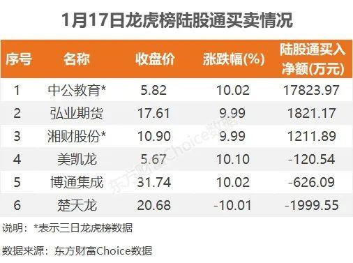2.7亿封板西安饮食，3.36亿抢筹中公教育 ｜A股日报