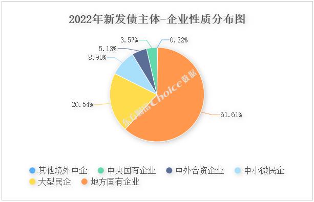 回顾2022年发债主体“新面孔”，节省财务费用可达84亿