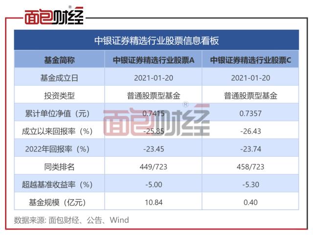 ？连续杀跌斩仓、投资风格散户化：中银证券旗下产品成立2年仍亏25%