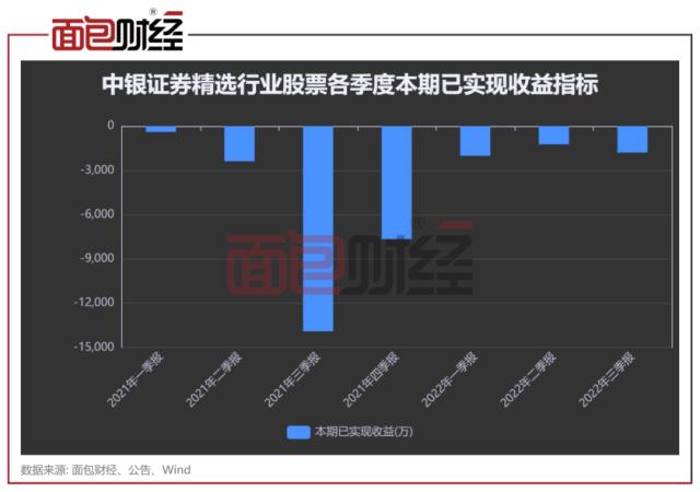 ？连续杀跌斩仓、投资风格散户化：中银证券旗下产品成立2年仍亏25%