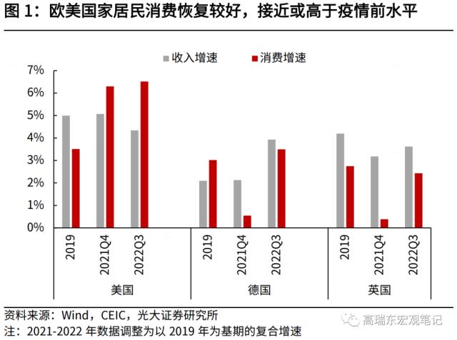 高瑞东 刘星辰:2023年,期待的报复性消费能否到来?