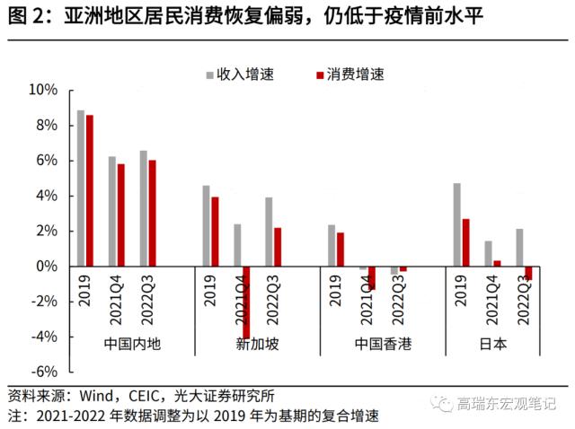 高瑞东 刘星辰:2023年,期待的报复性消费能否到来?