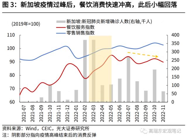 高瑞东 刘星辰:2023年,期待的报复性消费能否到来?
