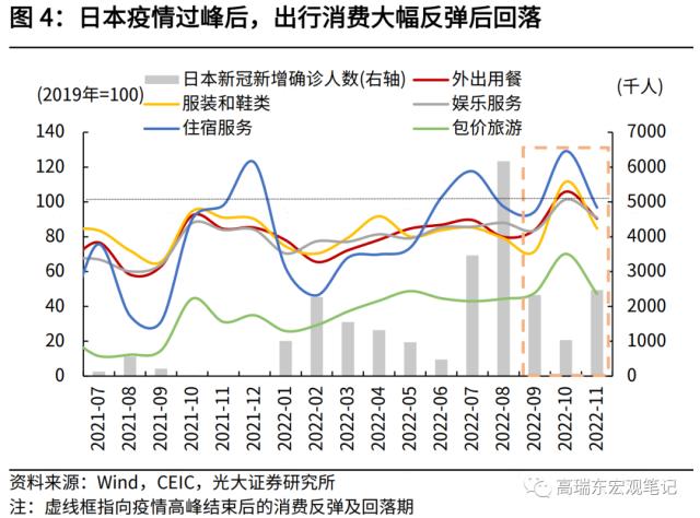高瑞东 刘星辰:2023年,期待的报复性消费能否到来?