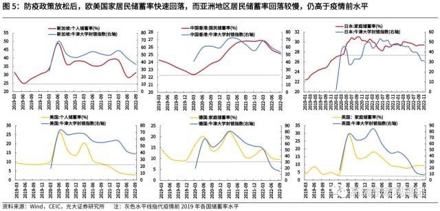 高瑞东 刘星辰:2023年,期待的报复性消费能否到来?