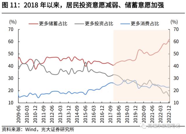 高瑞东 刘星辰:2023年,期待的报复性消费能否到来?