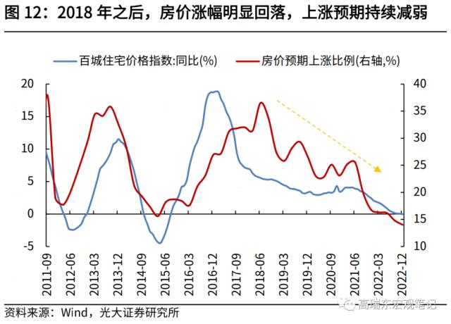 高瑞东 刘星辰:2023年,期待的报复性消费能否到来?