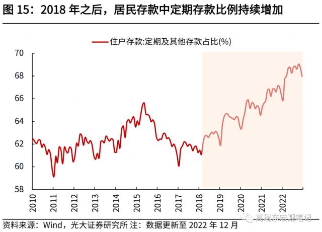 高瑞东 刘星辰:2023年,期待的报复性消费能否到来?