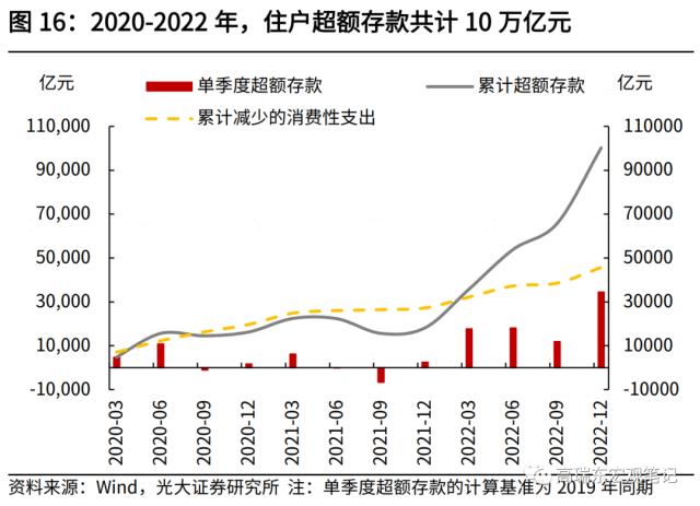 高瑞东 刘星辰:2023年,期待的报复性消费能否到来?