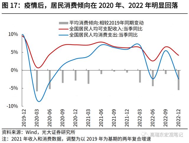 高瑞东 刘星辰:2023年,期待的报复性消费能否到来?