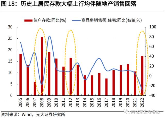 高瑞东 刘星辰:2023年,期待的报复性消费能否到来?