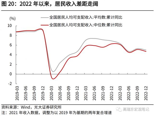 高瑞东 刘星辰:2023年,期待的报复性消费能否到来?