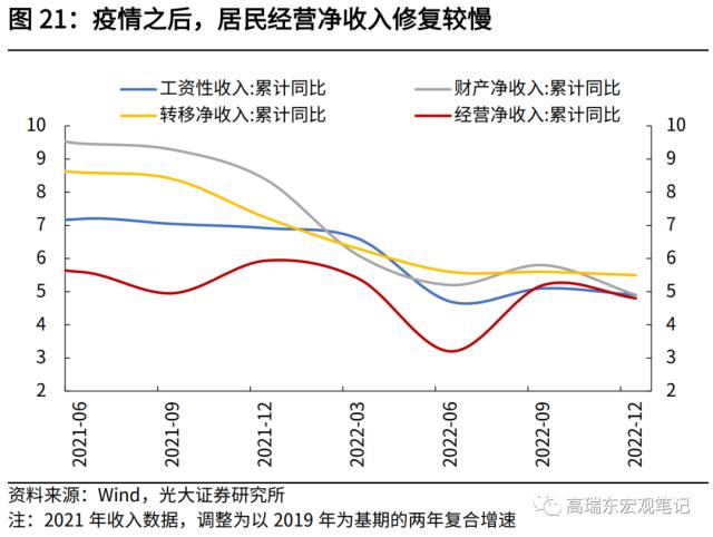 高瑞东 刘星辰:2023年,期待的报复性消费能否到来?