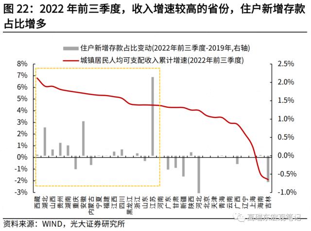 高瑞东 刘星辰:2023年,期待的报复性消费能否到来?