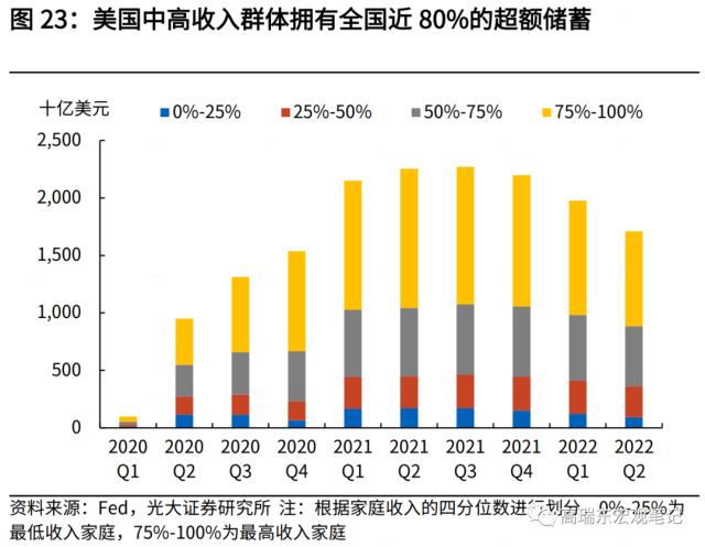 高瑞东 刘星辰:2023年,期待的报复性消费能否到来?