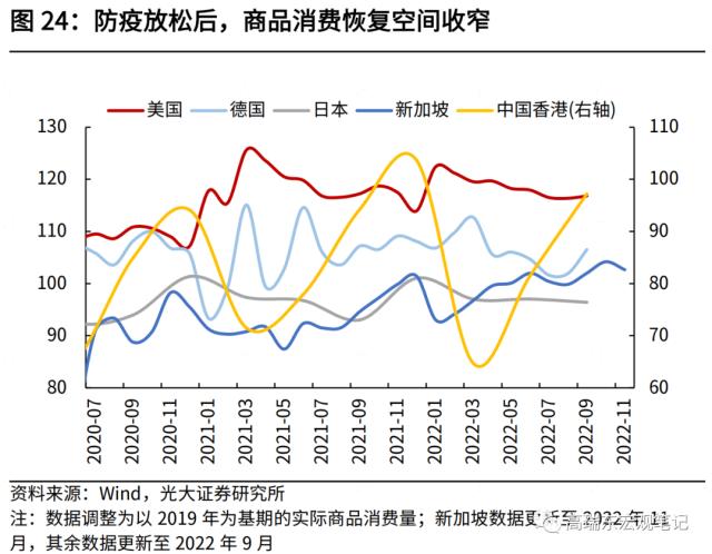 高瑞东 刘星辰:2023年,期待的报复性消费能否到来?