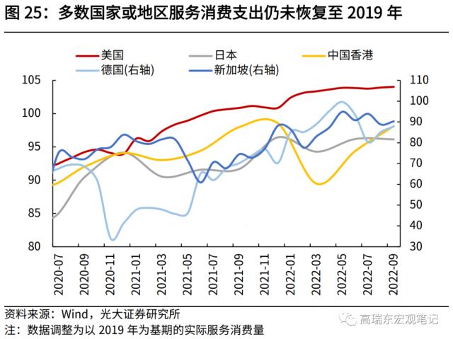 高瑞东 刘星辰:2023年,期待的报复性消费能否到来?