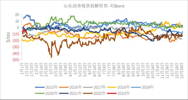 沥青：节后关注炼厂开工率提升速度