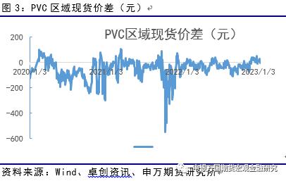 供需有待消化，PVC后市或震荡-申万期货_商品专题_能源化工