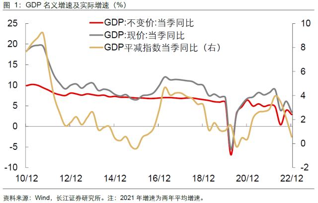 【长江宏观于博团队】从平淡收官，到提振信心、释放潜力——2022年经济数据点评