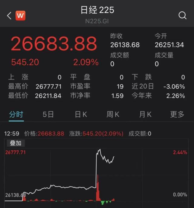 突发!日本股市直线暴涨!刚刚,三部门出手:不得过度投机炒作!3倍牛股巨震,什么情况?