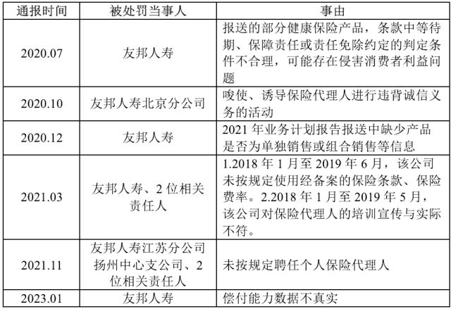 偿付能力数据不真实被通报！背靠大树的友邦人寿为何屡遭“点名”？| 保险