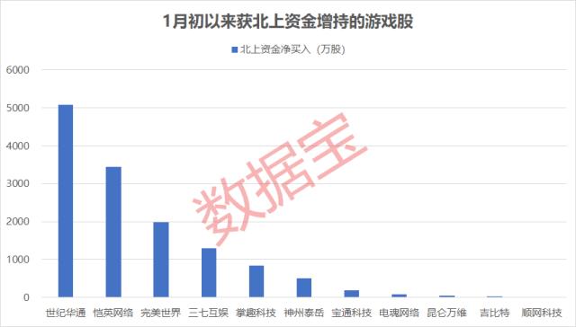 今年首批游戏版号发放，机构看好春节行业景气度恢复，A+H股全线上涨，龙头公司业绩预增