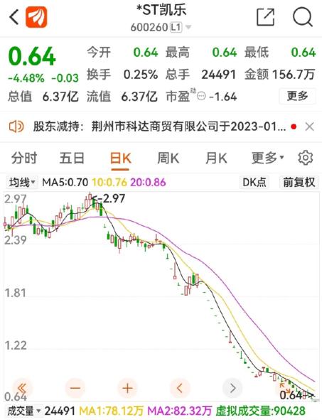 定了!年内首只退市股,160万手封死跌停!7万股东踩雷:暴跌97%,蒸发170亿!