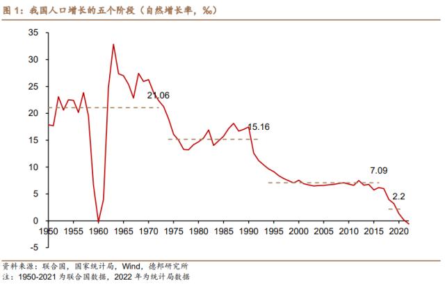 中国人口负增长会影响经济：使资产价格倾向于“长期低利率、股市低估值”