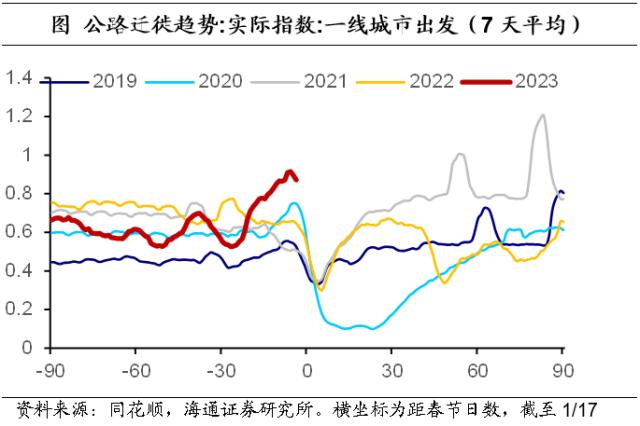 春运继续回暖，消费结构复苏——海通宏观高频指标跟踪（2023年第2期）（海通宏观 李林芷、梁中华）