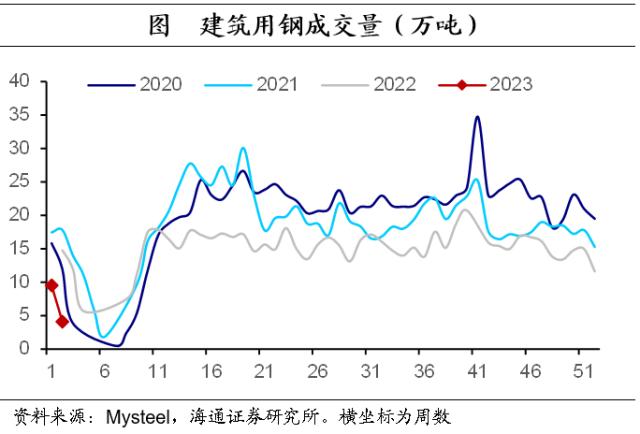 春运继续回暖，消费结构复苏——海通宏观高频指标跟踪（2023年第2期）（海通宏观 李林芷、梁中华）