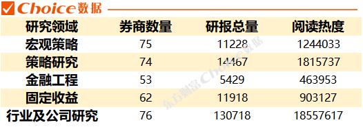 全年发布超19万份研报，2022年各券商“研值”哪家强？最勤勉分析师榜单出炉