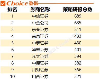 全年发布超19万份研报，2022年各券商“研值”哪家强？最勤勉分析师榜单出炉