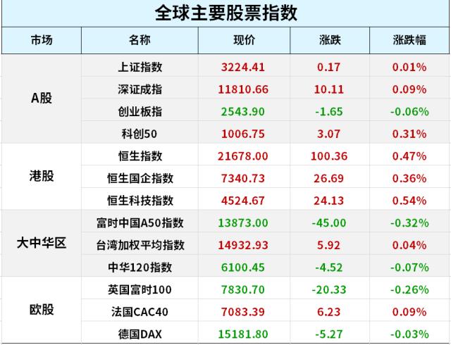 布拉德再放“鹰”！美股三大指数均跌超1%；刘鹤与耶伦会谈富有建设性；社保基金减持2.31亿股工行H股