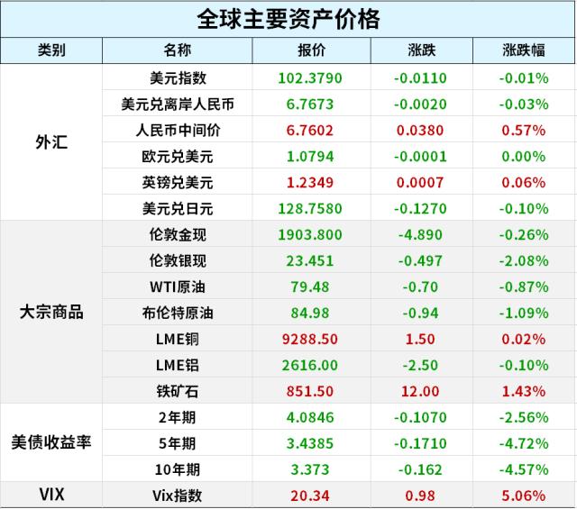 布拉德再放“鹰”！美股三大指数均跌超1%；刘鹤与耶伦会谈富有建设性；社保基金减持2.31亿股工行H股