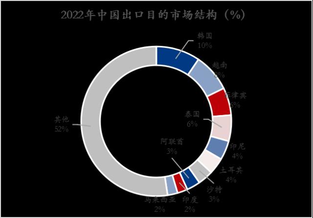 2022年中国钢材出口表现及2023年展望