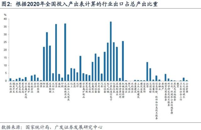【广发宏观王丹】哪些行业外需占比较高