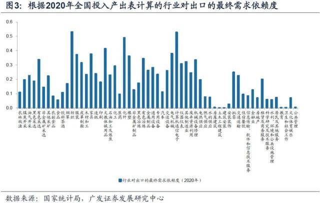【广发宏观王丹】哪些行业外需占比较高