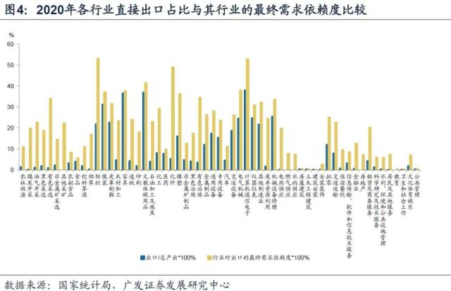 【广发宏观王丹】哪些行业外需占比较高