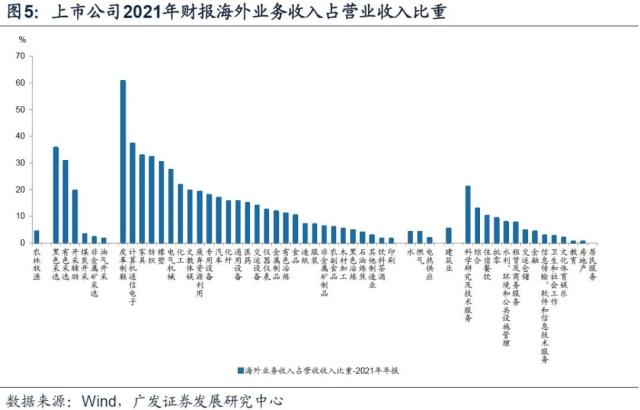 【广发宏观王丹】哪些行业外需占比较高