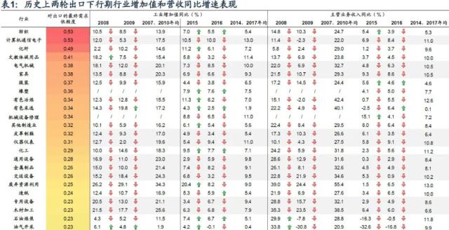 【广发宏观王丹】哪些行业外需占比较高