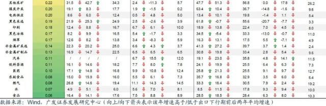 【广发宏观王丹】哪些行业外需占比较高