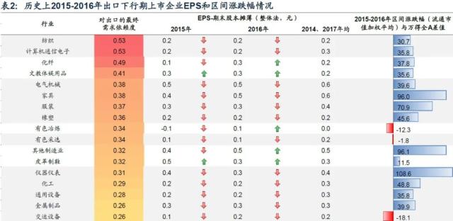 【广发宏观王丹】哪些行业外需占比较高